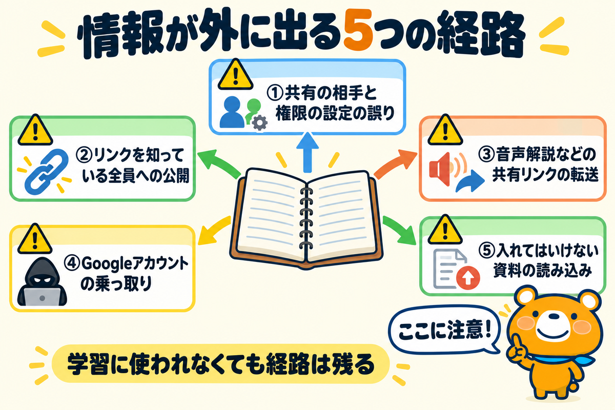NotebookLMの情報が外に出る5つの経路を示す図解