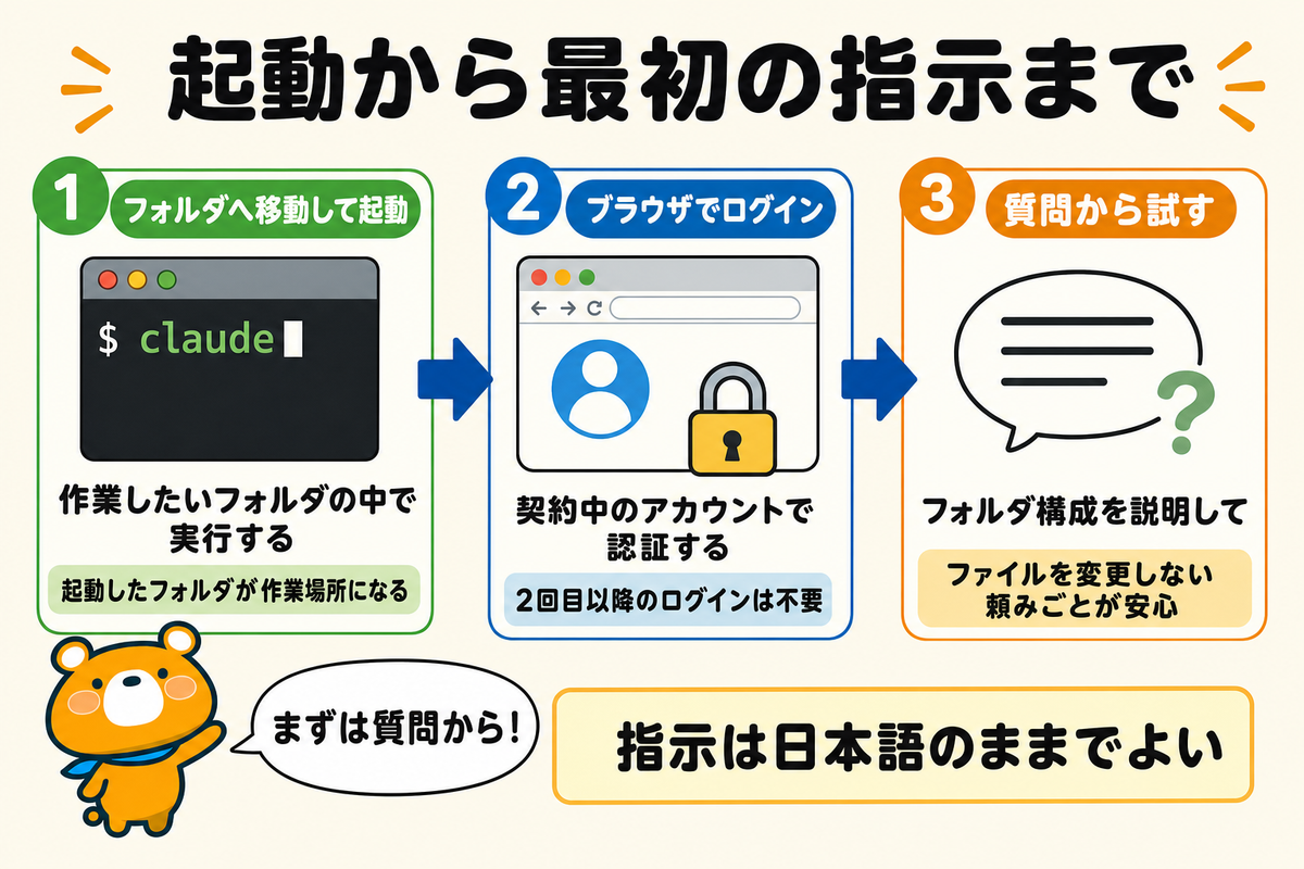 初回起動からログインまでの3ステップの図解