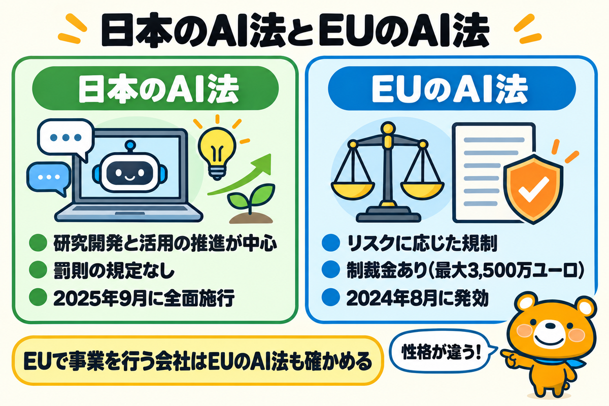 日本のAI法とEUのAI法の違いを示す図解