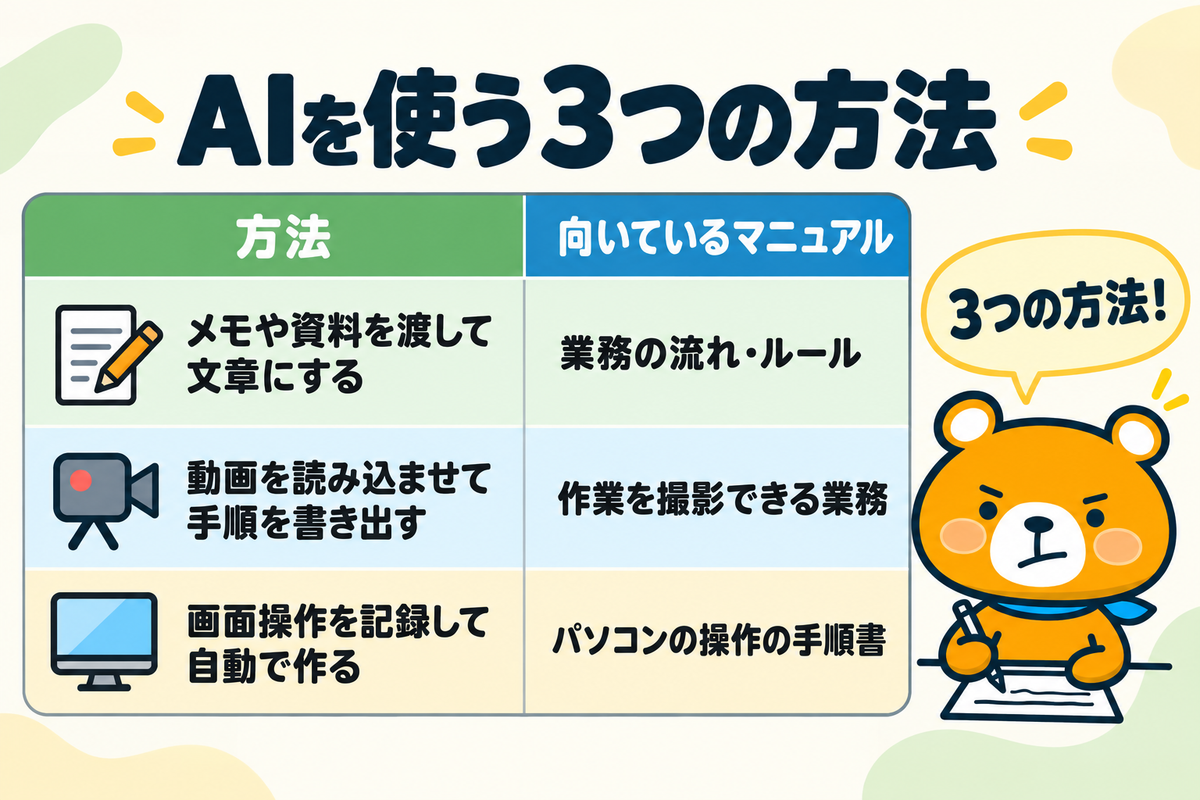 マニュアル作成にAIを使う3つの方法を示す図解