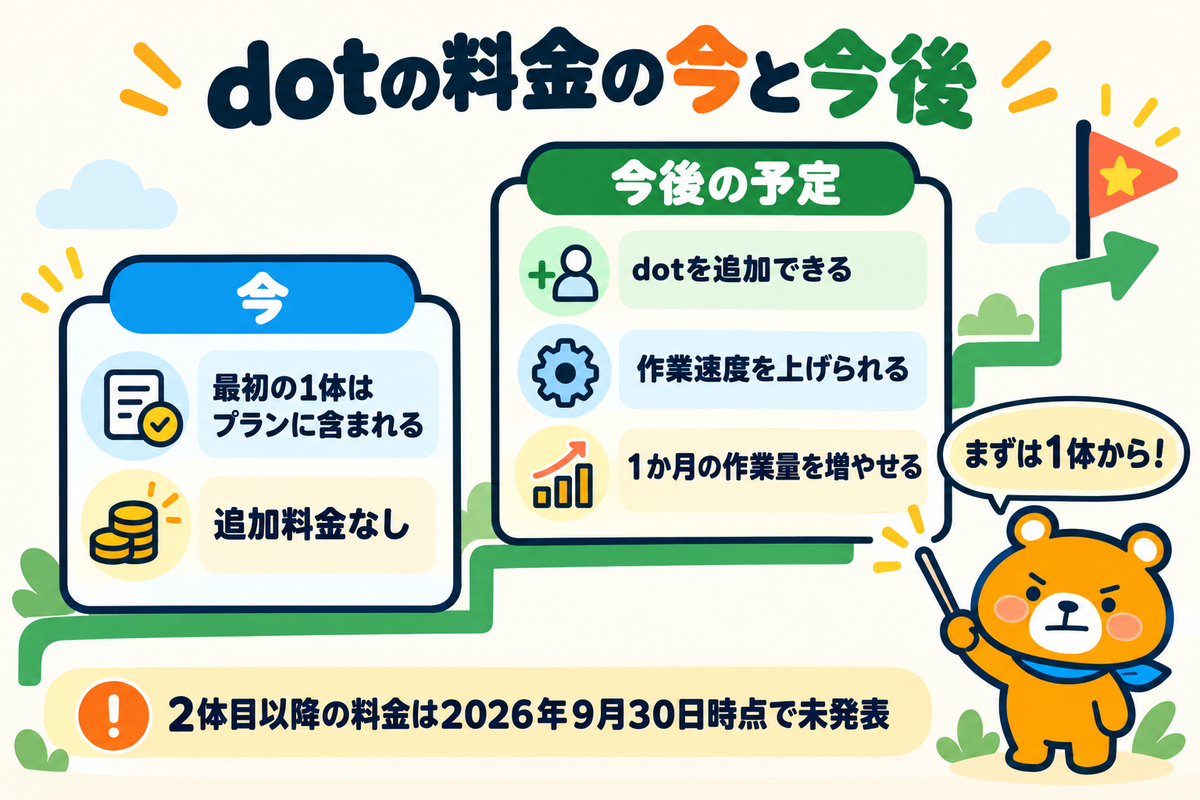 最初のdotの料金と今後の予定