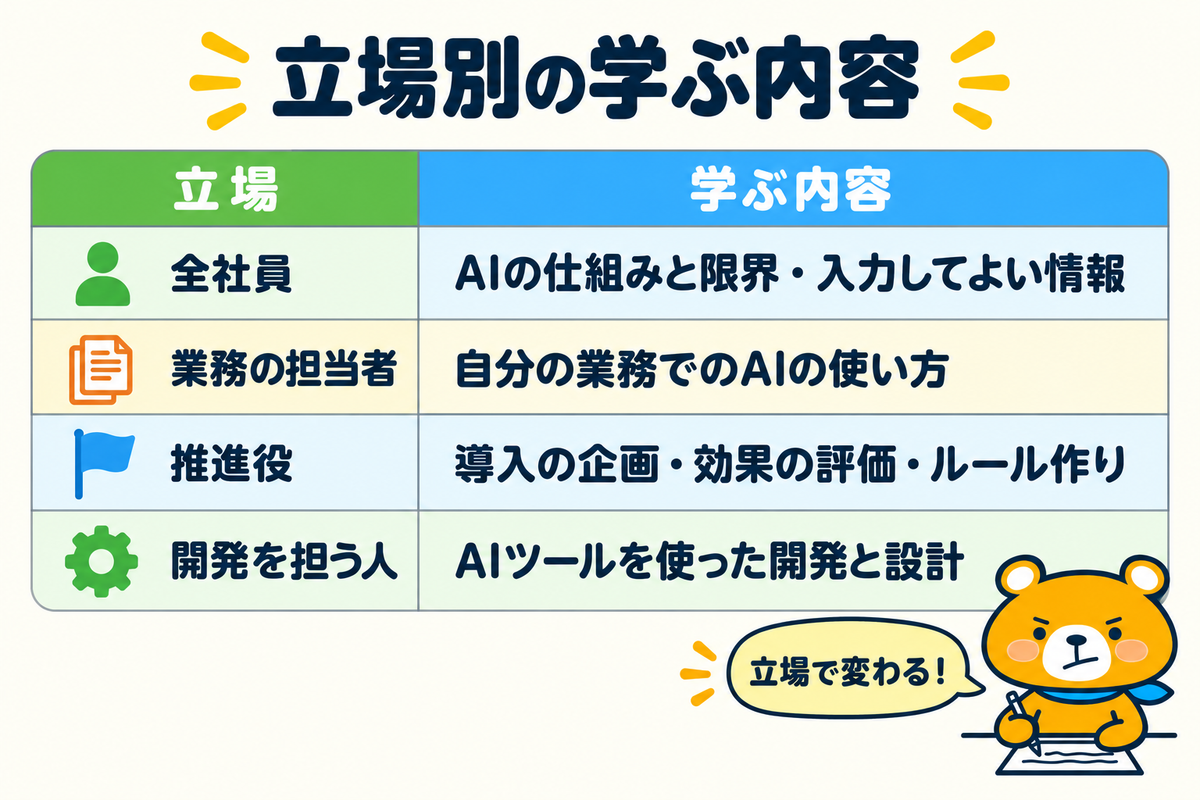 立場別のAIリスキリングで学ぶ内容を示す図解