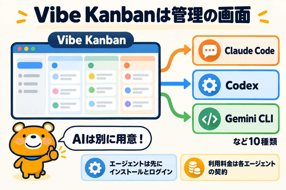 Vibe Kanbanが既存のエージェントを呼び出す関係