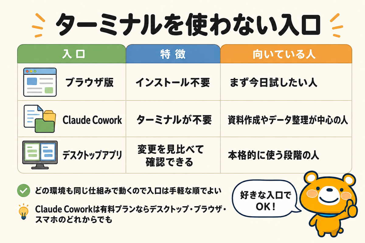 非エンジニア向けの3つの入口を比べた図解