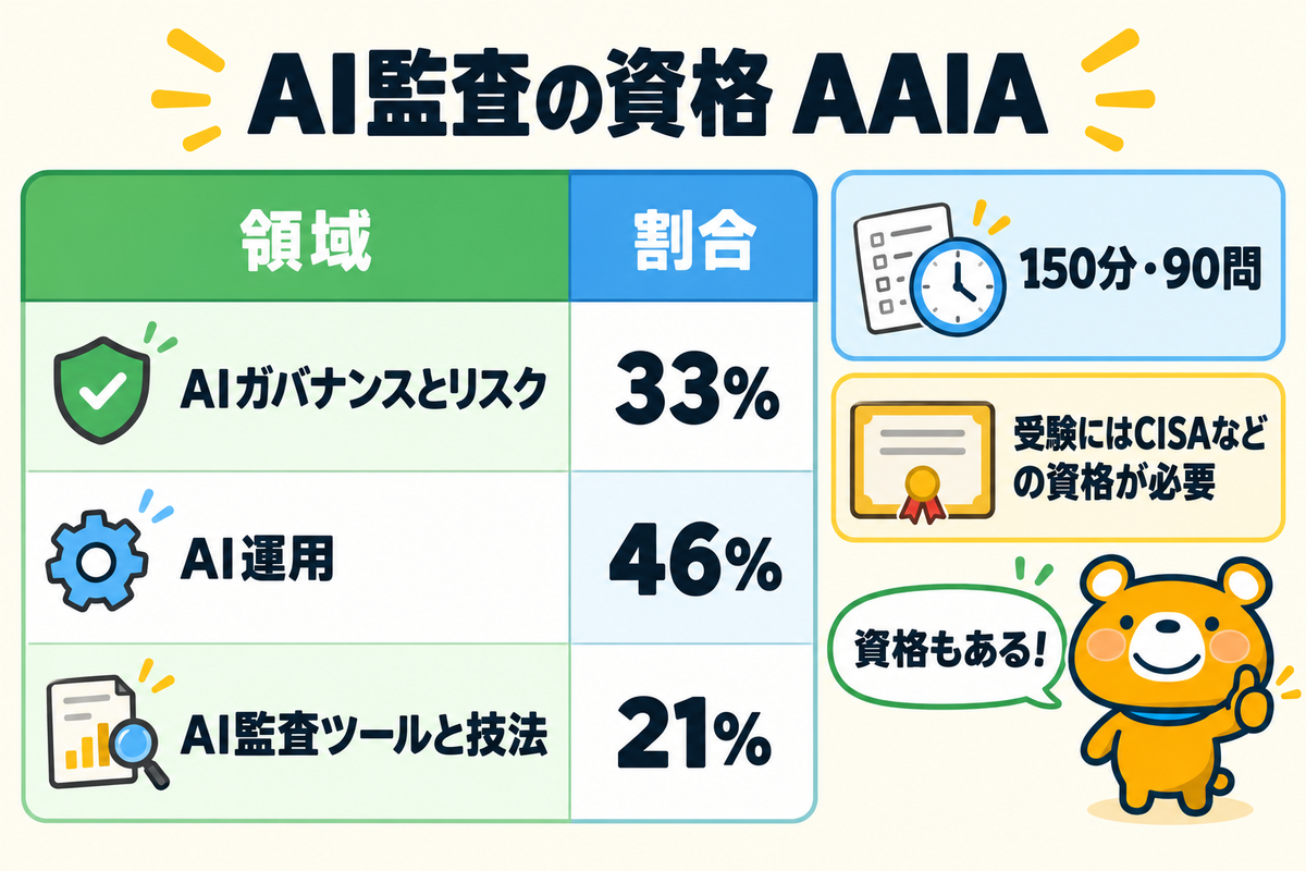 AI監査の資格AAIAの試験の領域を示す図解