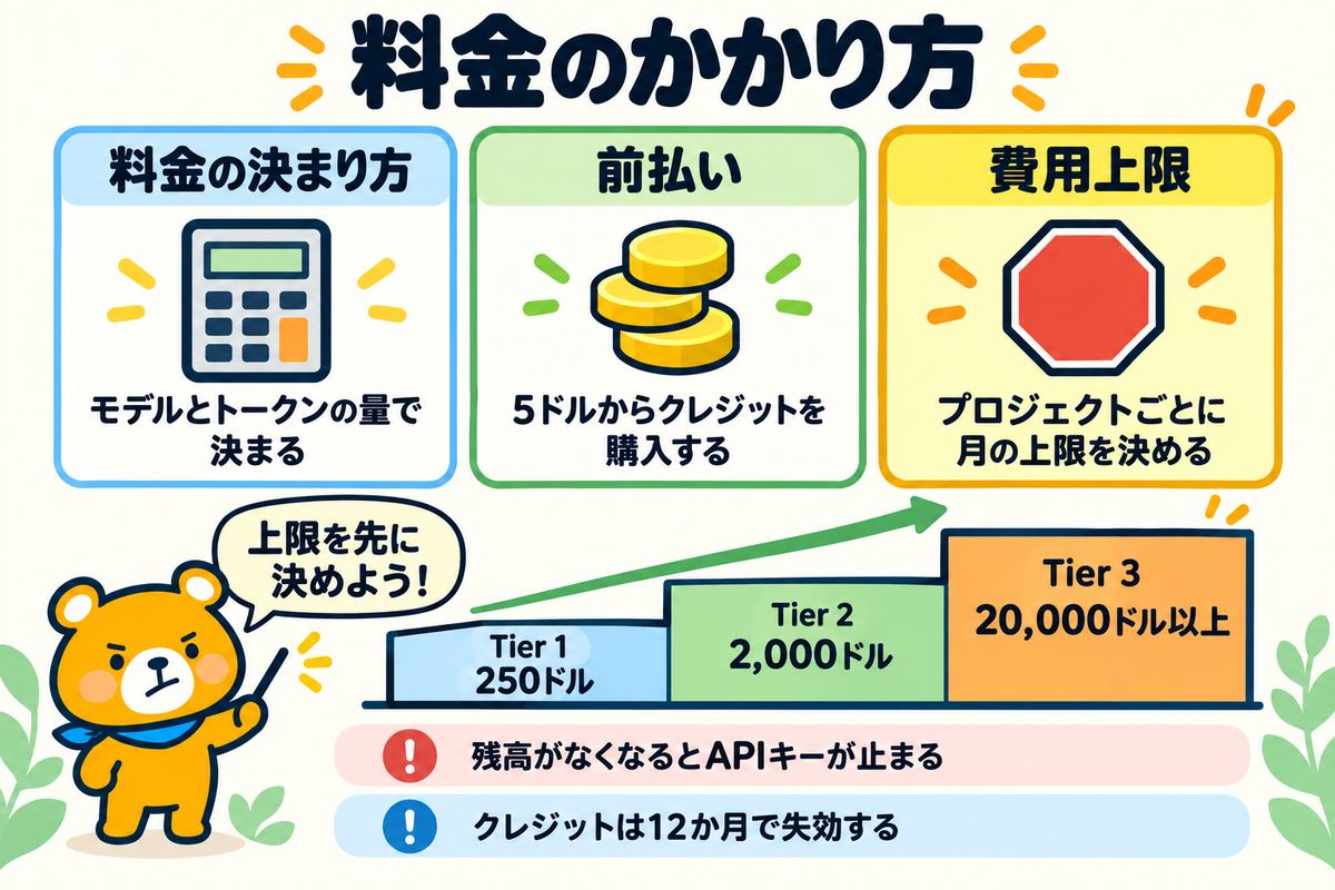 Gemini APIの料金のかかり方を示す図解