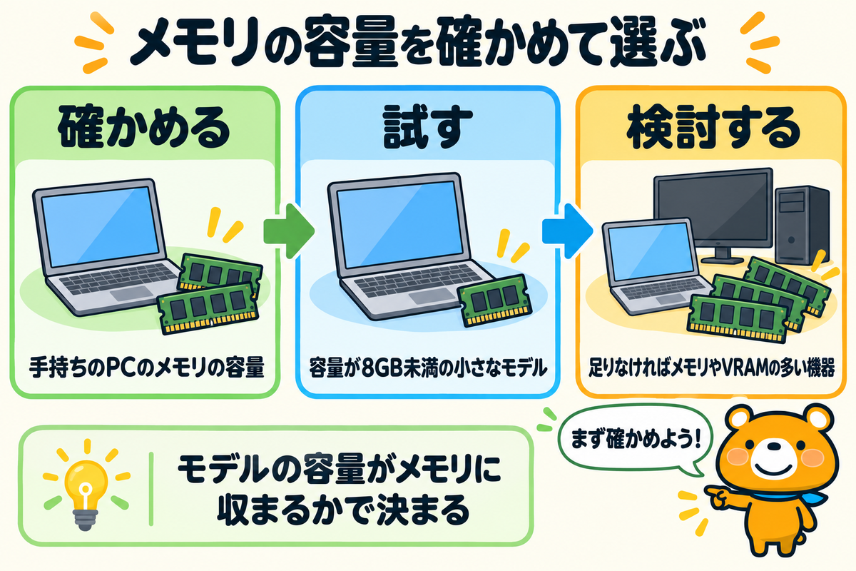 ローカルLLMのスペックの選び方をまとめた図解