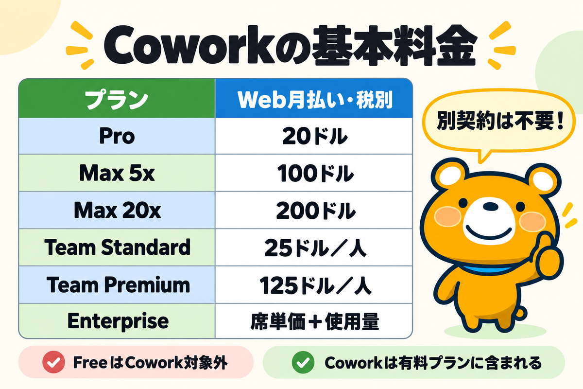 Claude Coworkを使えるプランと基本料金