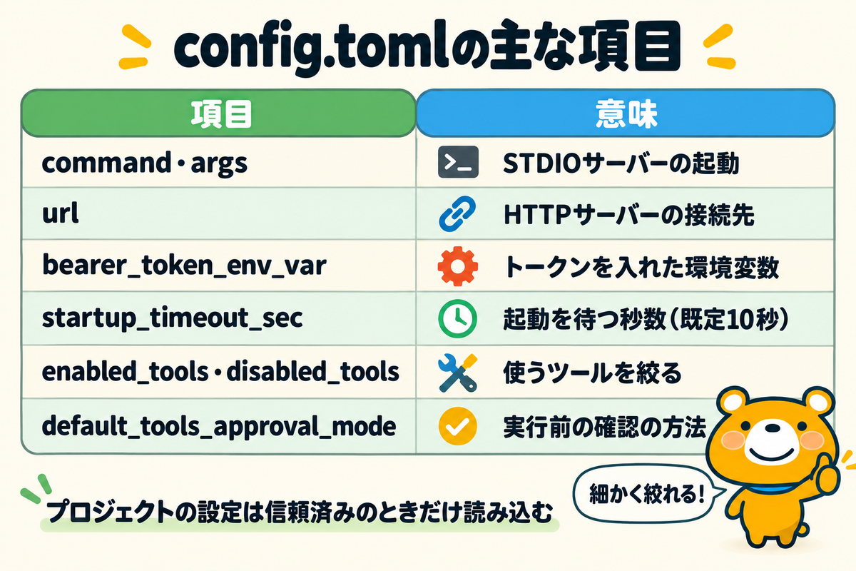 config.tomlの主な設定項目を示す図解
