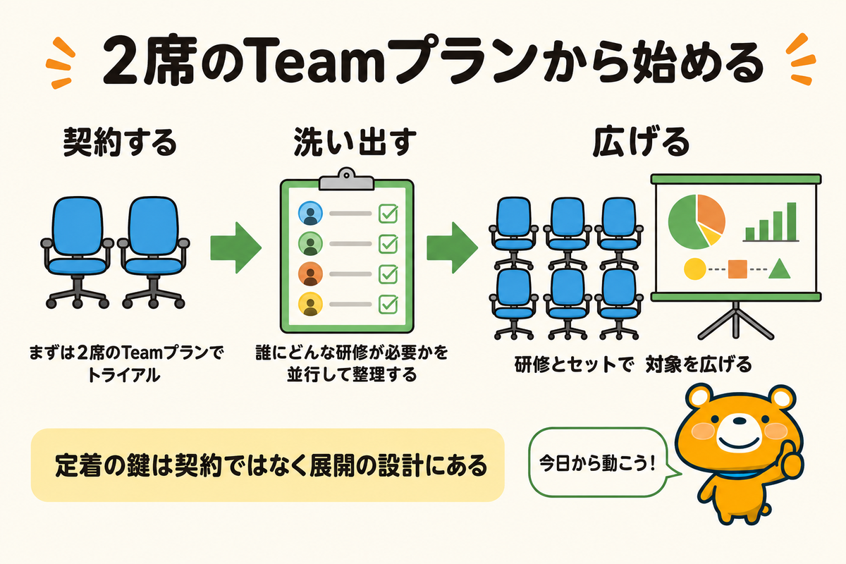 Teamプラン2席と研修計画から始める流れをまとめた図解
