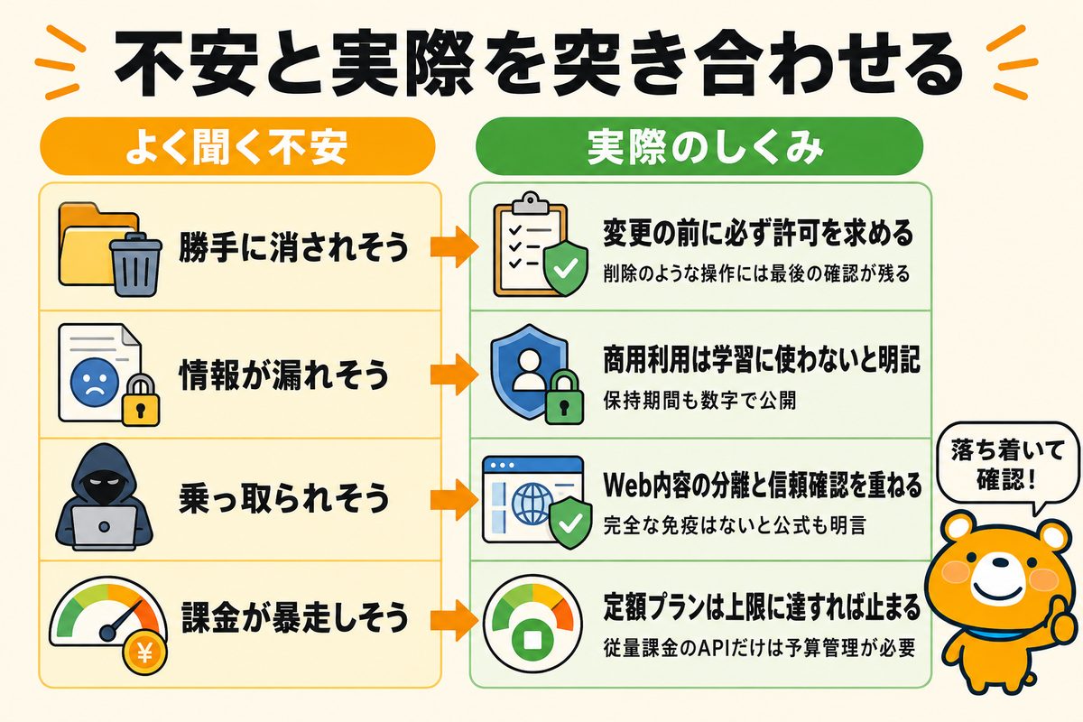 危ないと言われる4つの不安と実際を並べた図解
