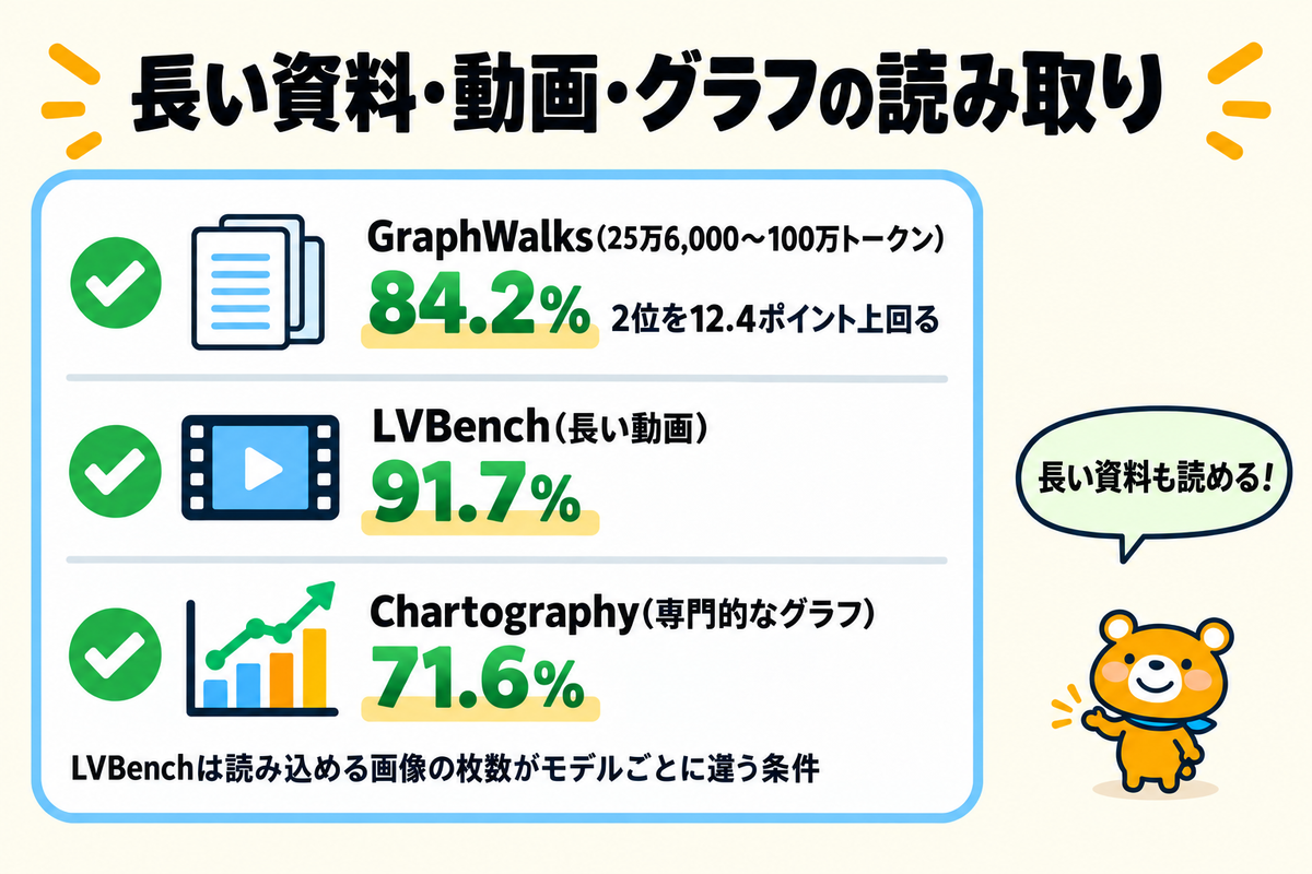 長い資料・動画・グラフの評価の結果