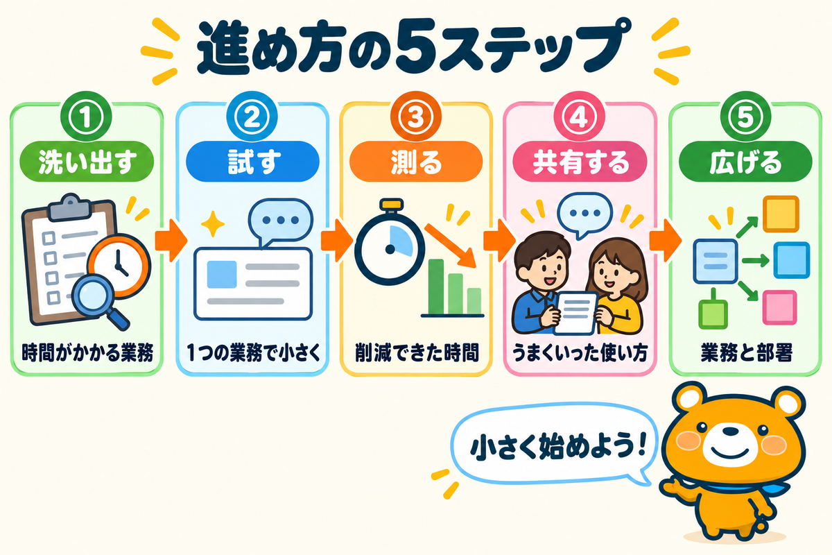 AIによる業務効率化の進め方5ステップを示す図解
