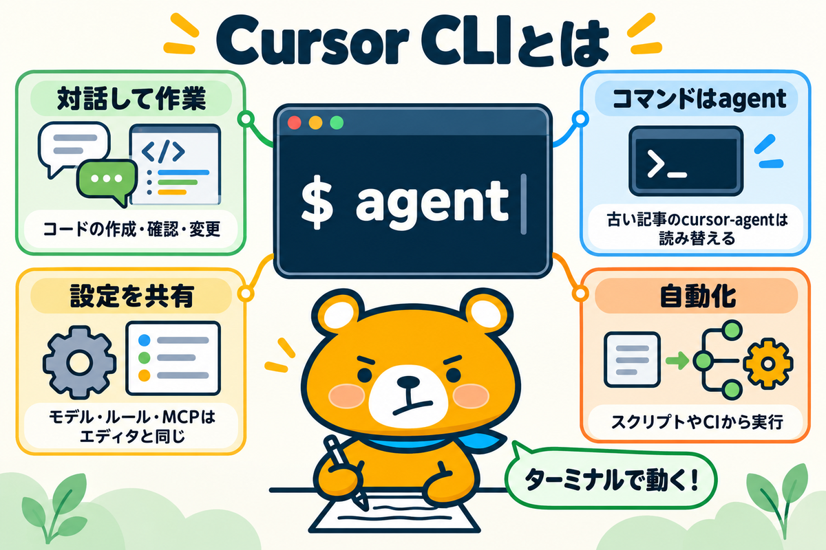 Cursor CLIの特徴4つを示す図解