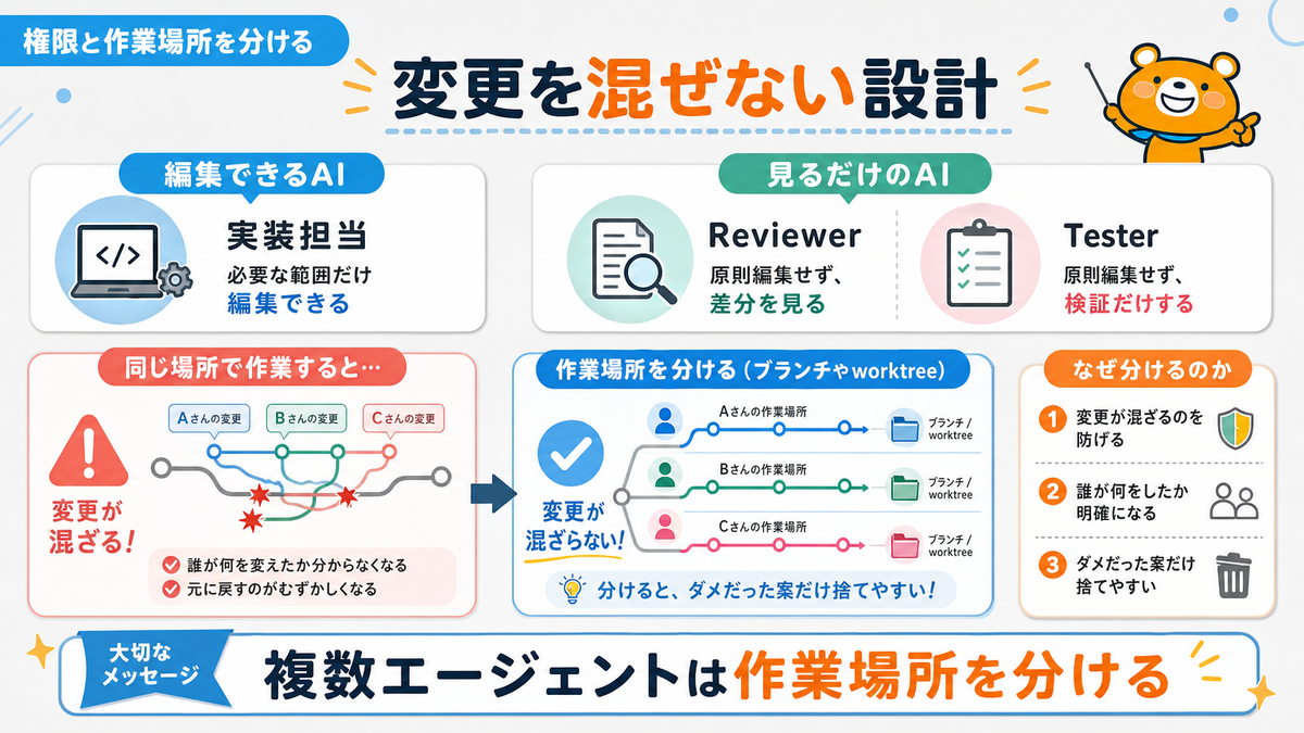 複数エージェントの変更を混ぜないために権限と作業場所を分ける考え方