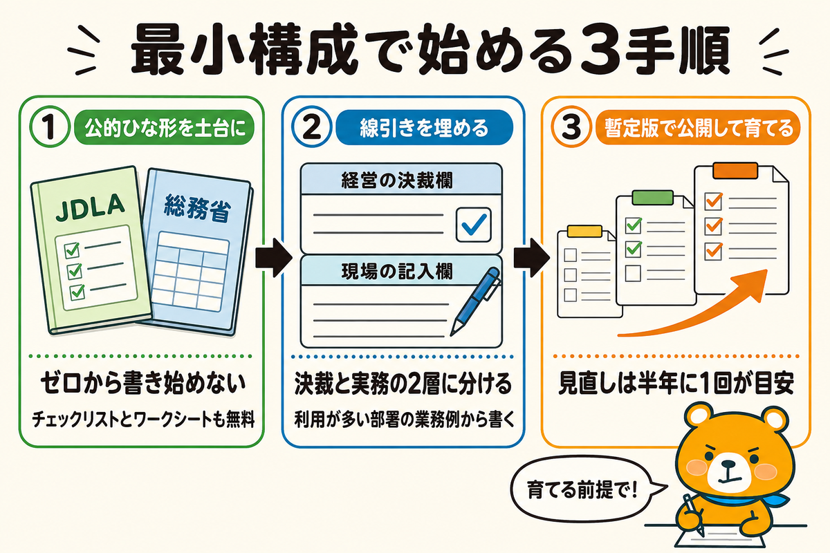 社内ルールの作り方3ステップの図解