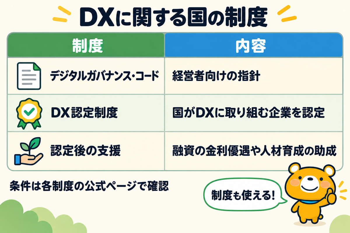 DXとAIの推進に使える国の制度を示す図解