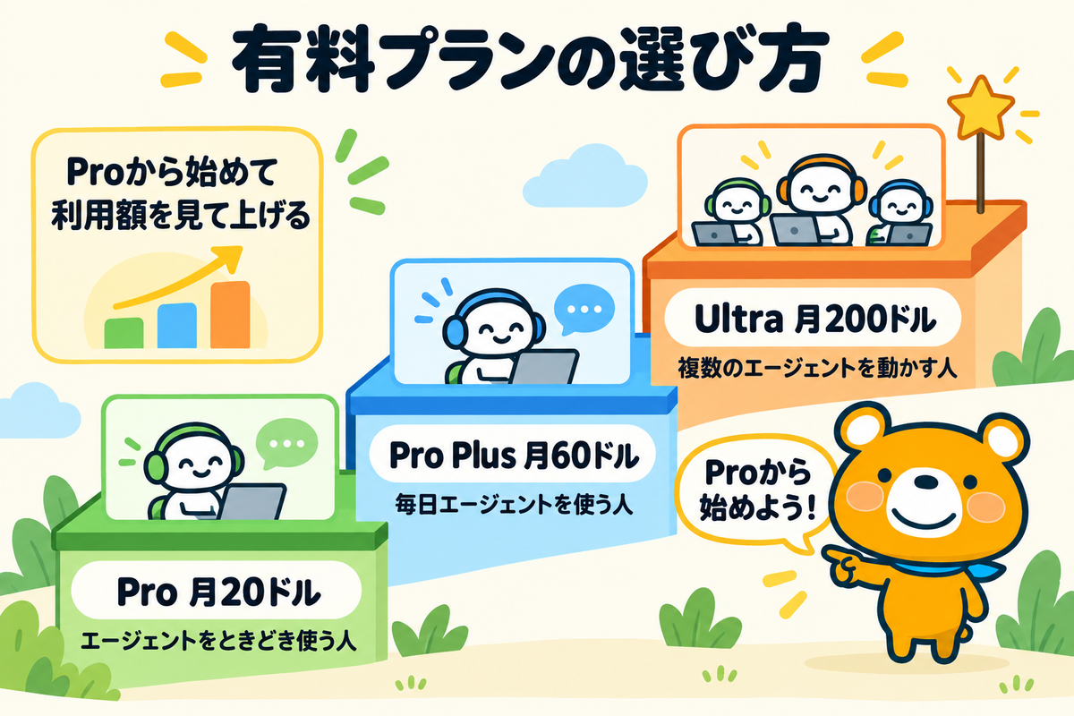 Pro・Pro Plus・Ultraの選び方を示す図解