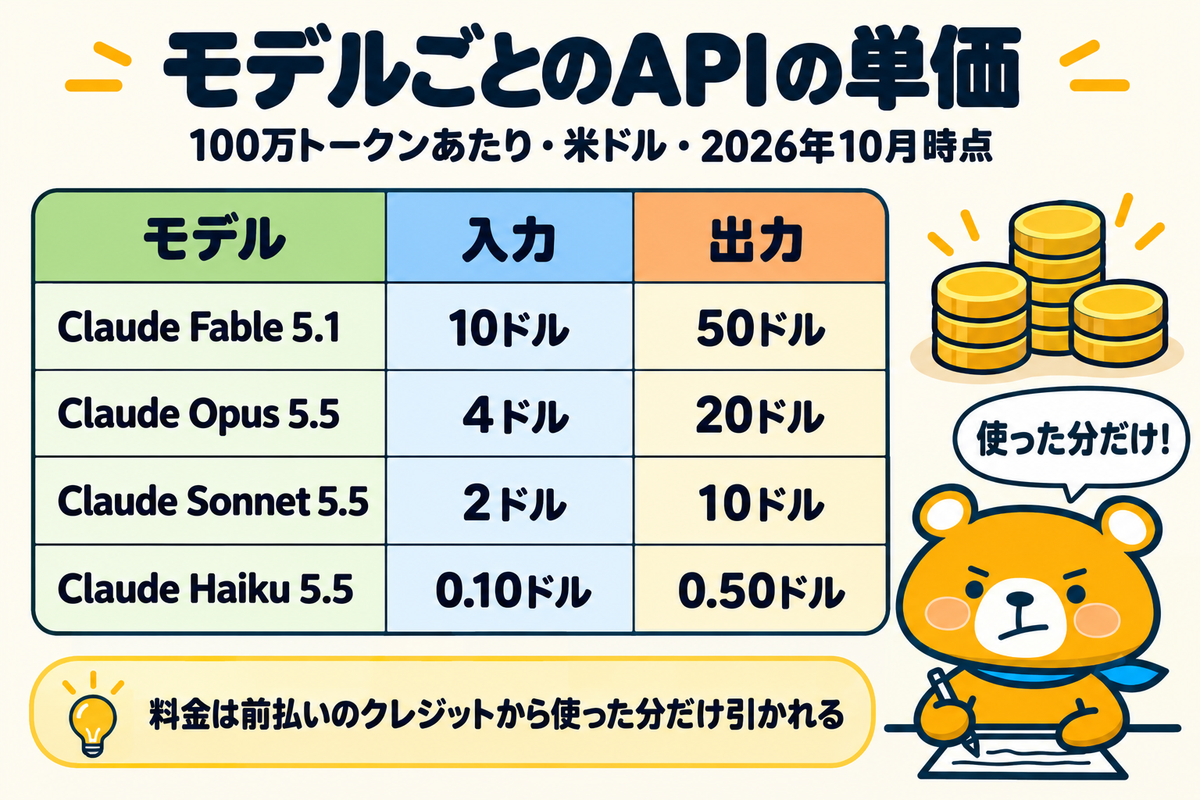 Claude APIのモデル別の料金を示す図解