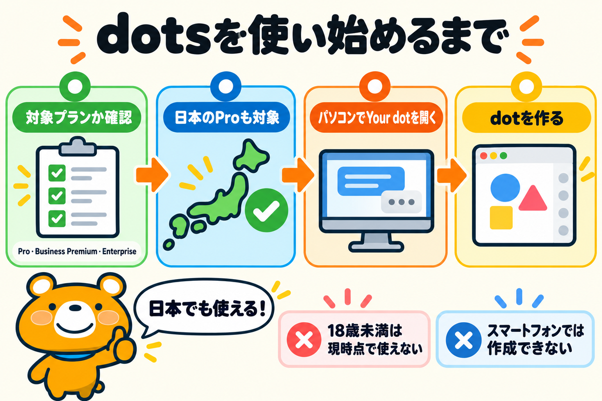 OpenAIのdotsを使い始めるまでの全体像