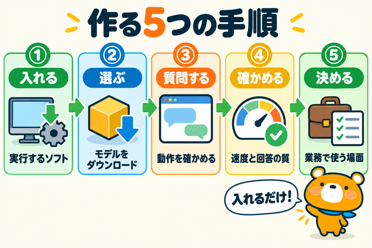 ローカルLLMを作る5つの手順を示す図解