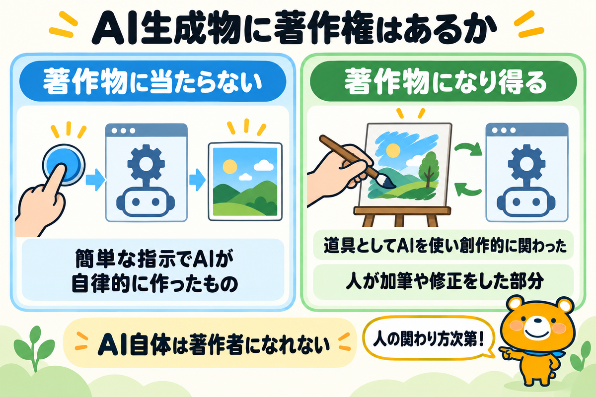 AI生成物に著作権があるかを示す図解