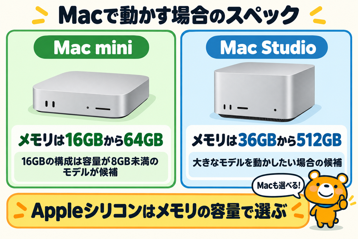 Macで動かす場合のメモリの構成を比べた図解