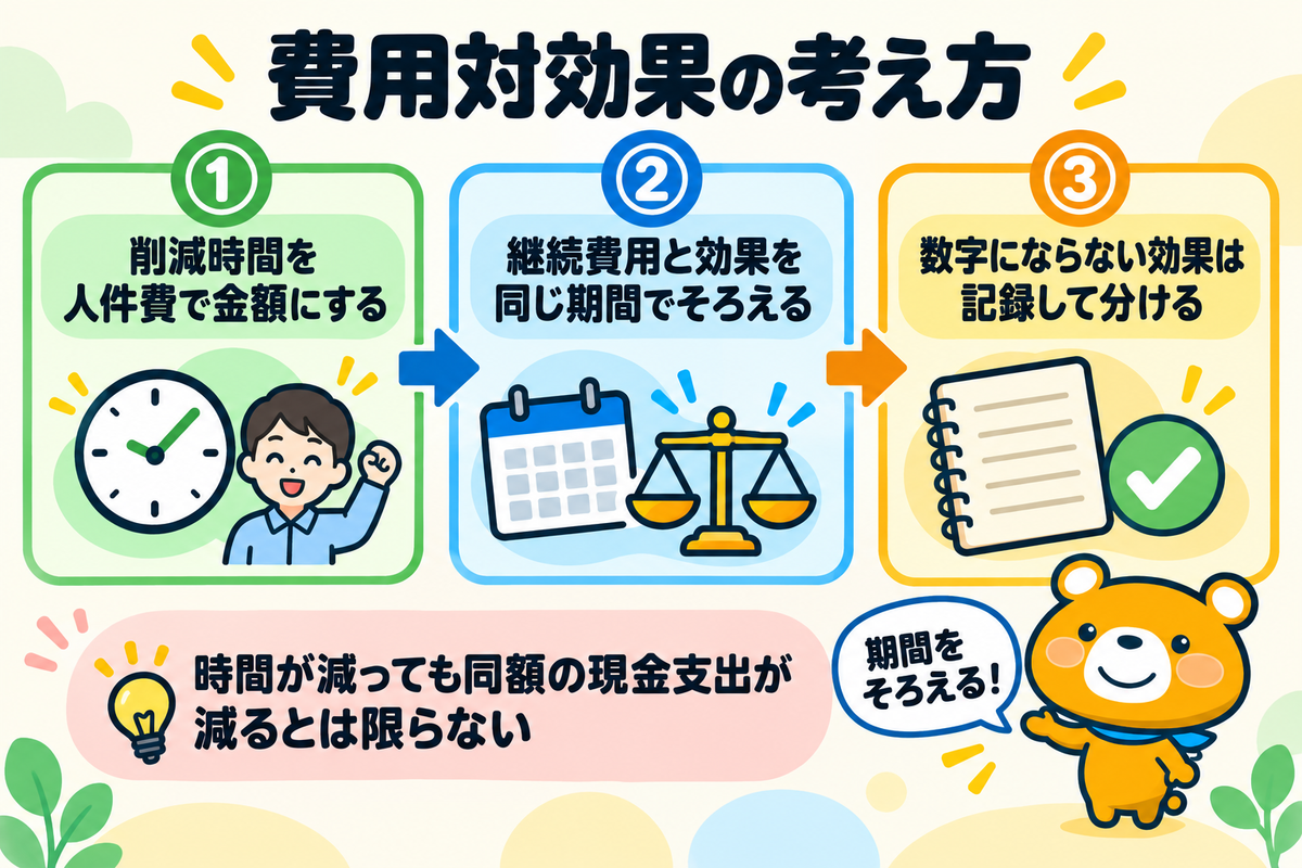 費用対効果の考え方3つを示す図解