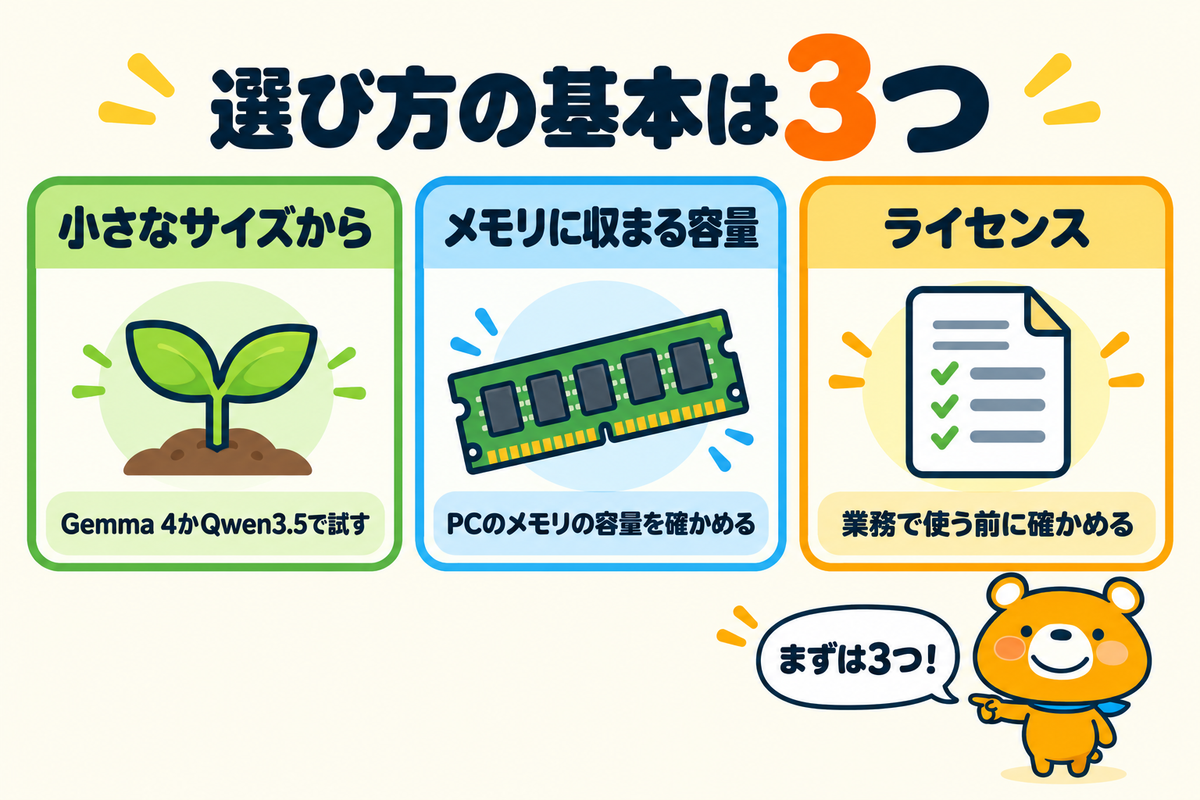 ローカルLLMの選び方の基本3つを示す図解