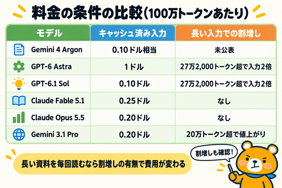 6モデルの料金の条件を並べた表