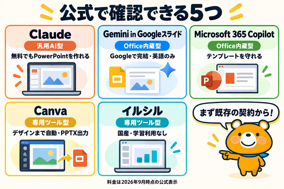 おすすめの資料作成AI5つの比較を示す図解