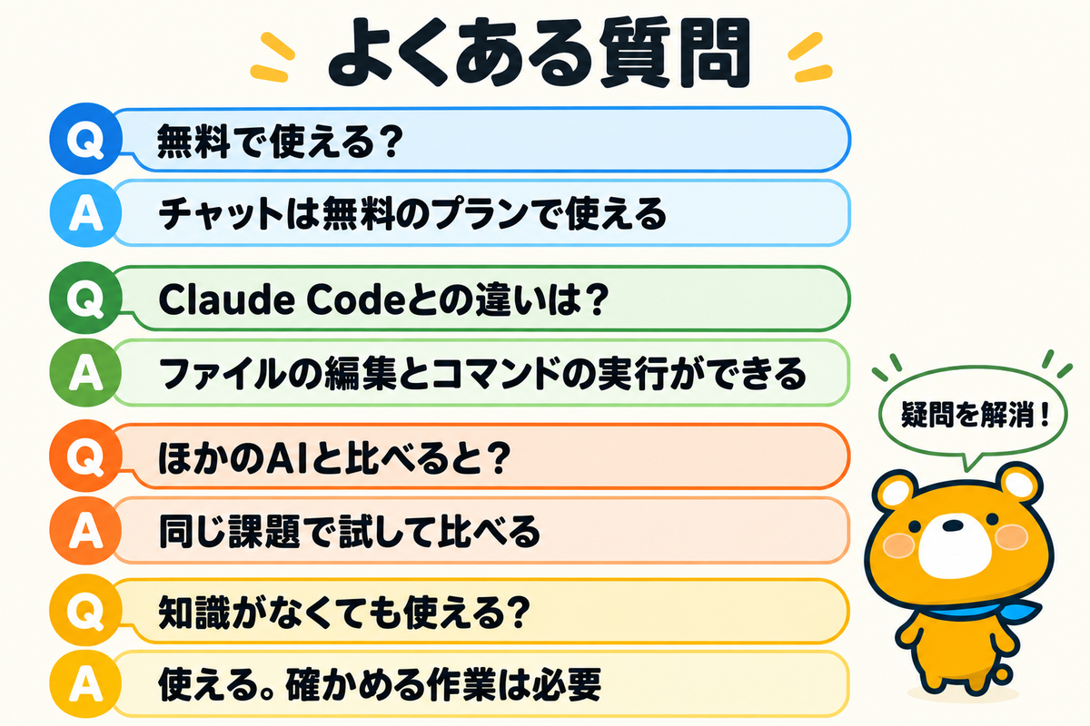 Claudeのコーディングのよくある質問4つを示す図解