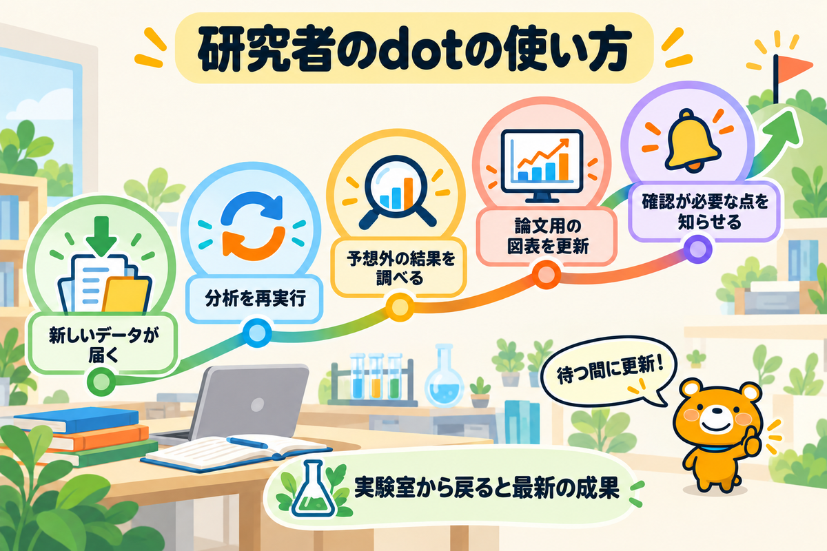研究者のdotが分析を更新する流れ