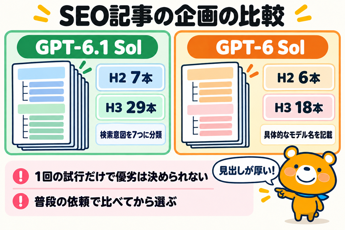SEO記事の企画で見出しの数を比べた図
