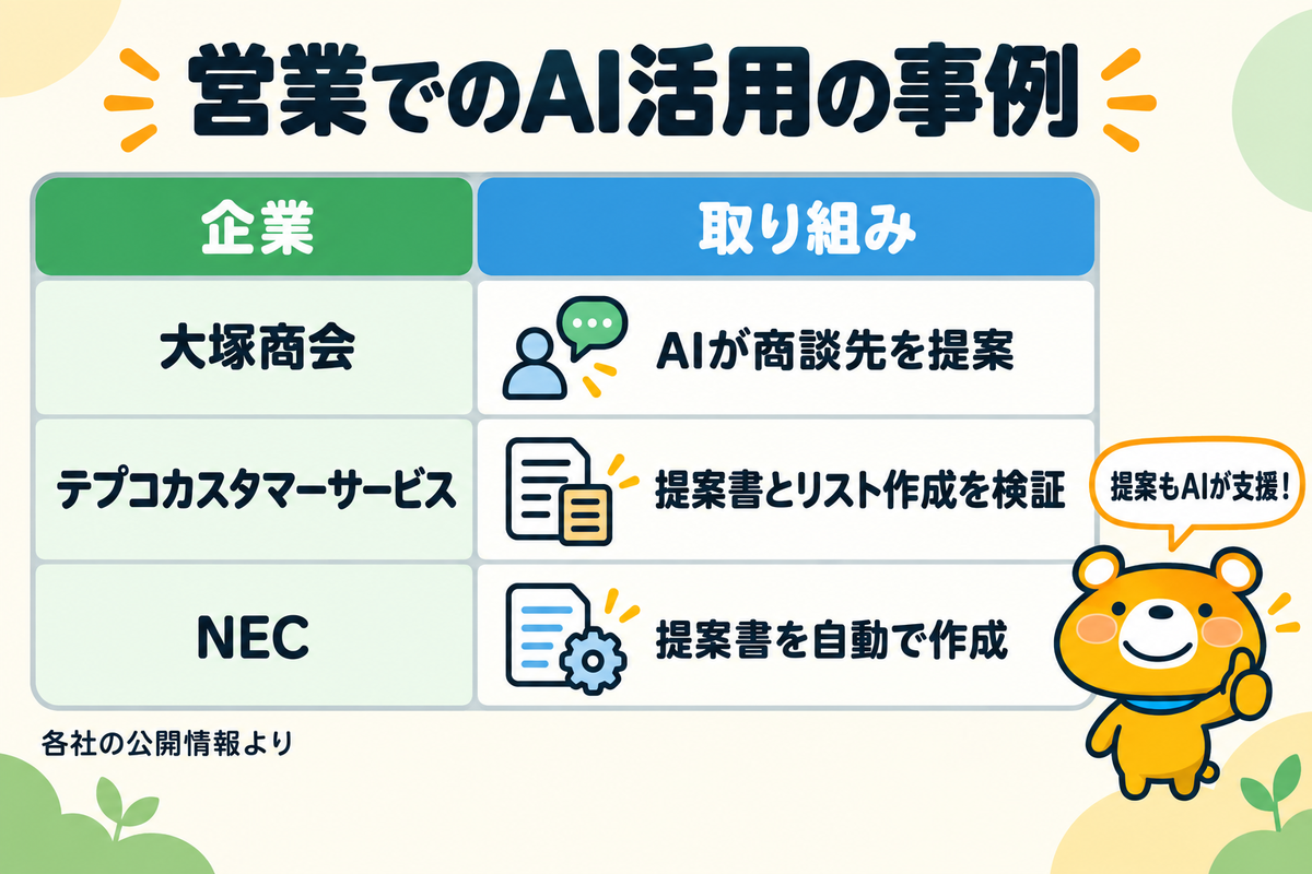 営業でのAI活用の事例3つを示す図解
