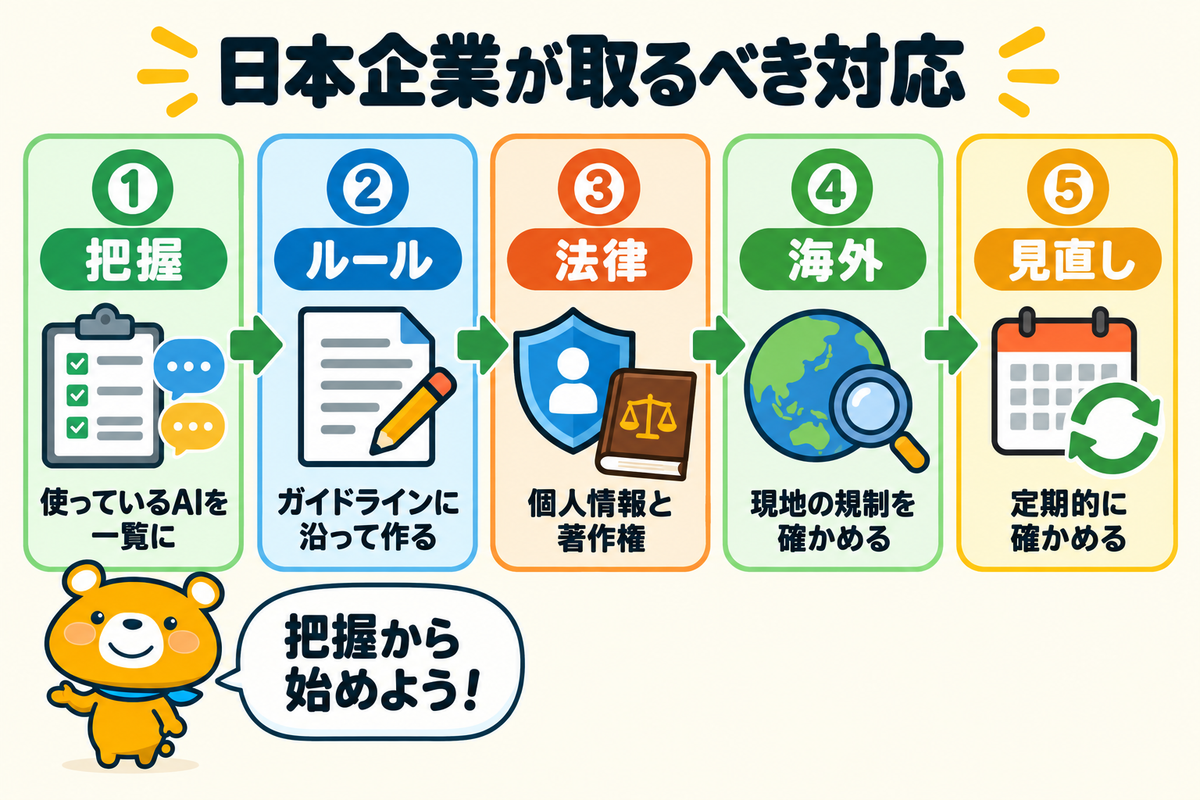 日本企業が取るべきAI規制への対応5つを示す図解