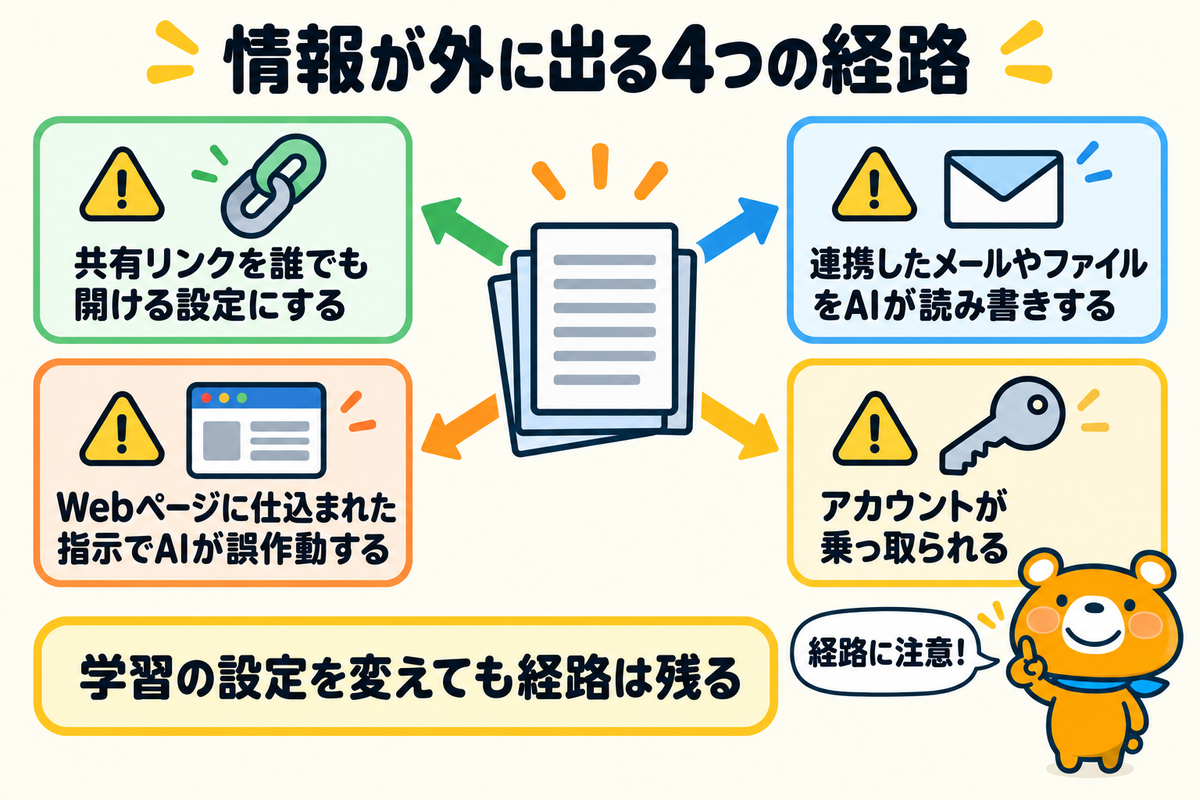 Gensparkの情報が外に出る4つの経路を示す図解