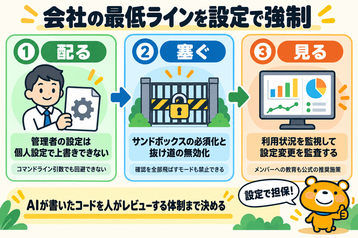 組織で守りを強制する管理機能の流れを示す図解