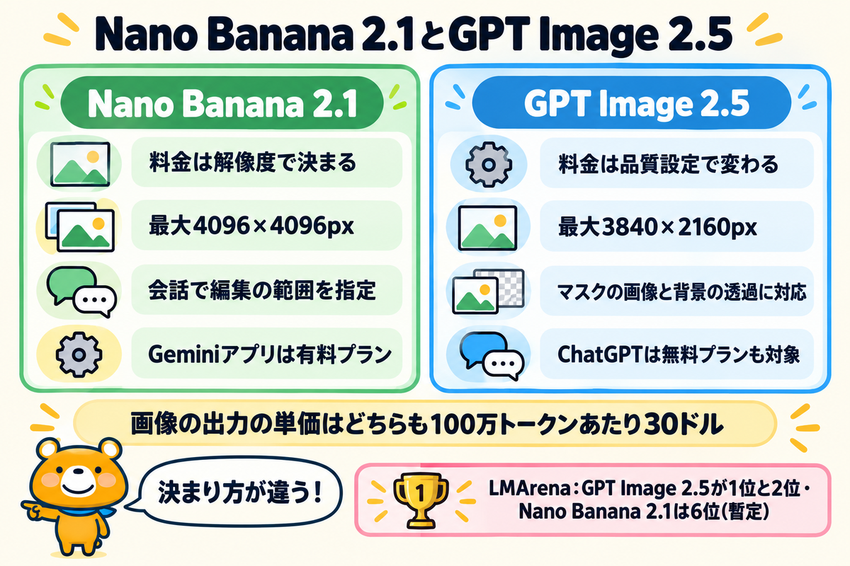 Nano Banana 2.1とGPT Image 2.5の違いを左右に並べた図解