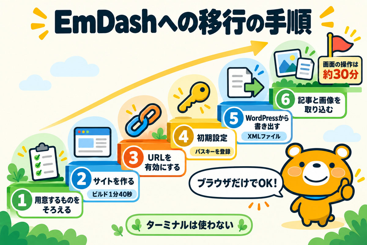 WordPressからEmDashに移行する6つの手順の道のり