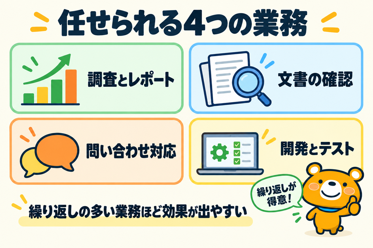 AI社員に任せられる業務4つを示す図解