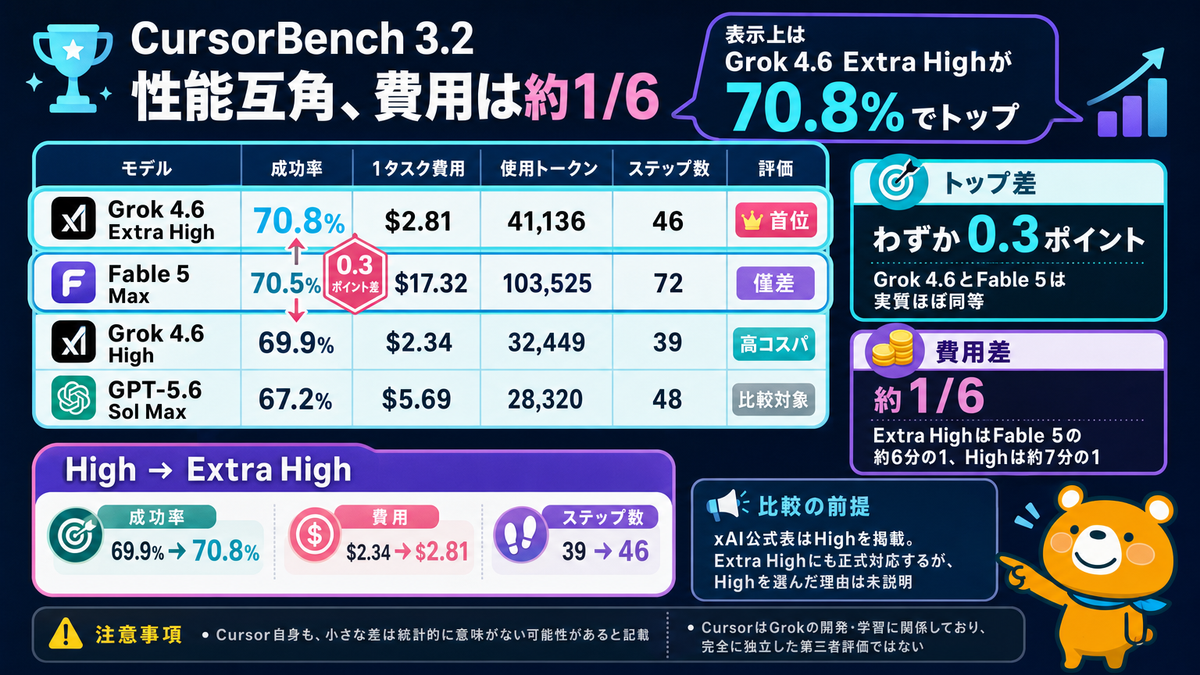 CursorBench 3.2でのGrok 4.6・Fable 5・GPT-5.6 Sol比較