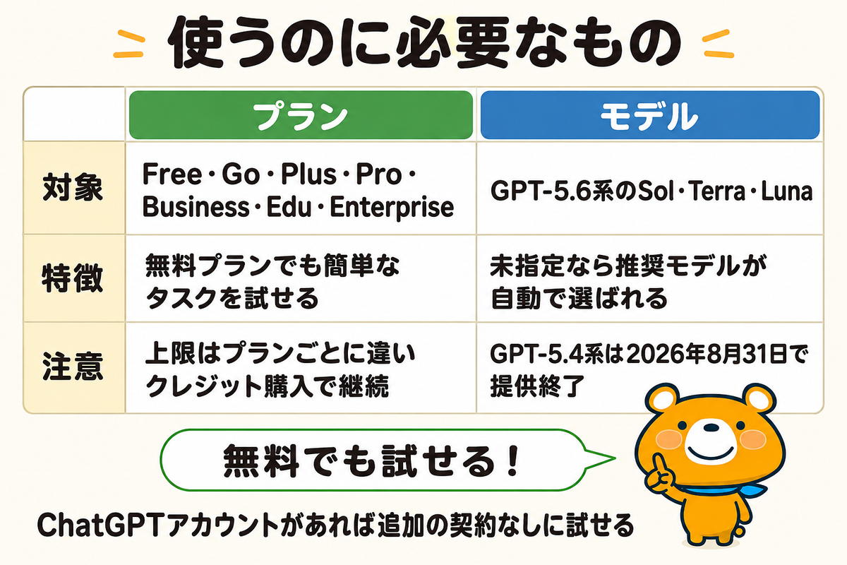 利用条件のプランとモデルを整理した図解