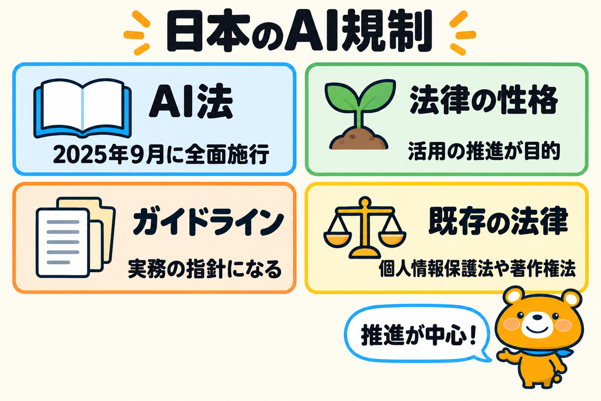 日本のAI規制の4つのポイントを示す図解