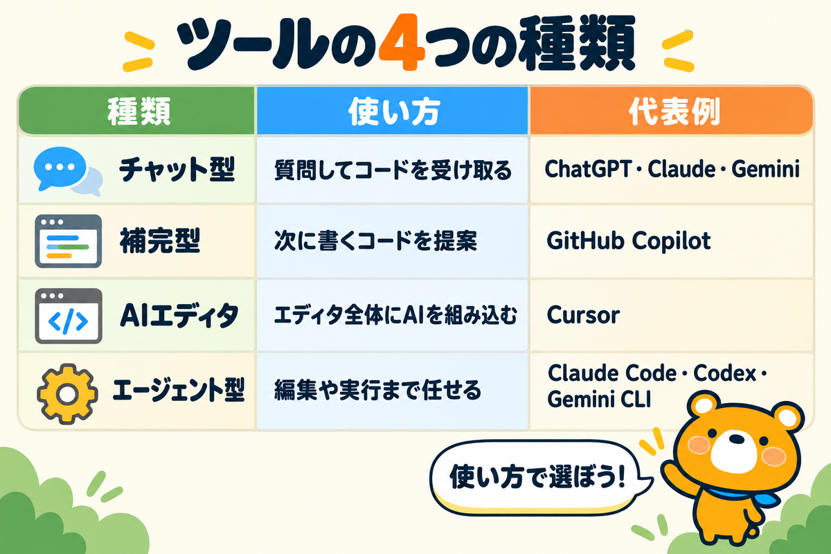AIプログラミングツールの4つの種類を示す図解