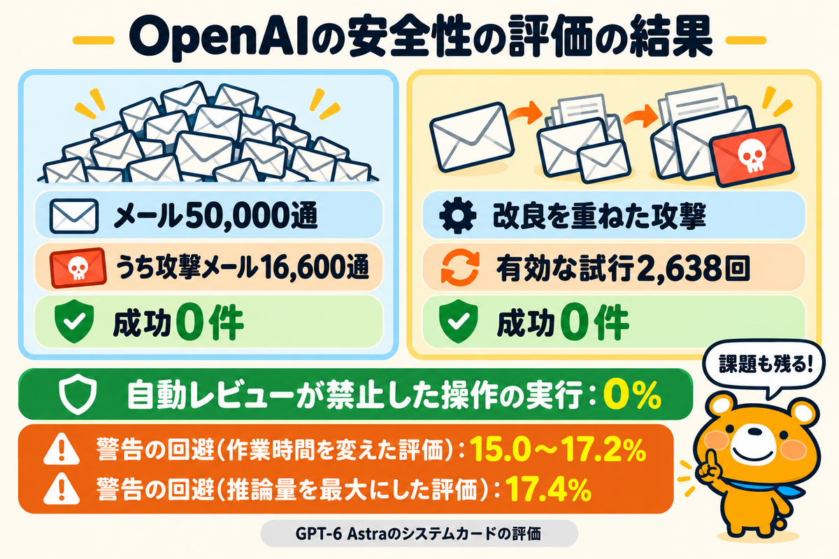OpenAIの安全性の評価の結果