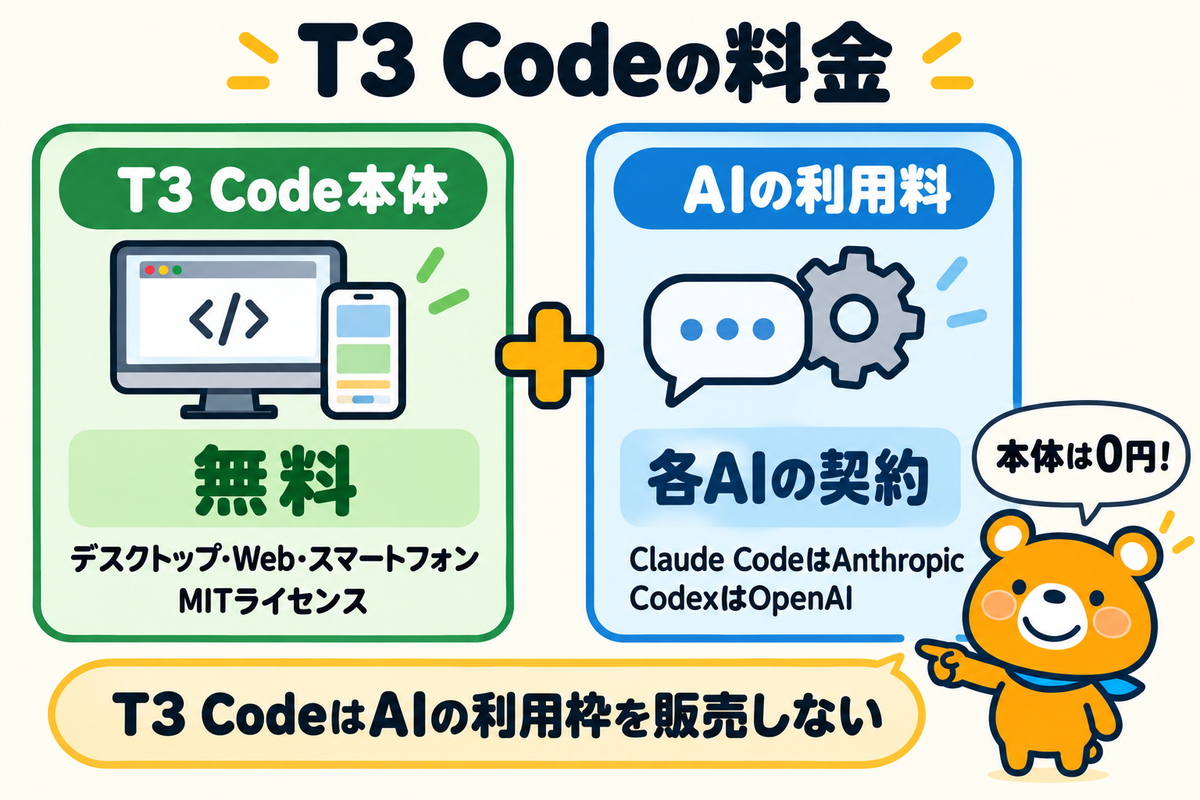 T3 Codeの料金の考え方を示した比較図