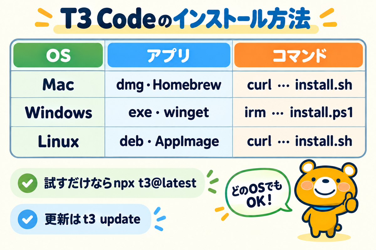 T3 Codeのインストール方法をOS別にまとめた表
