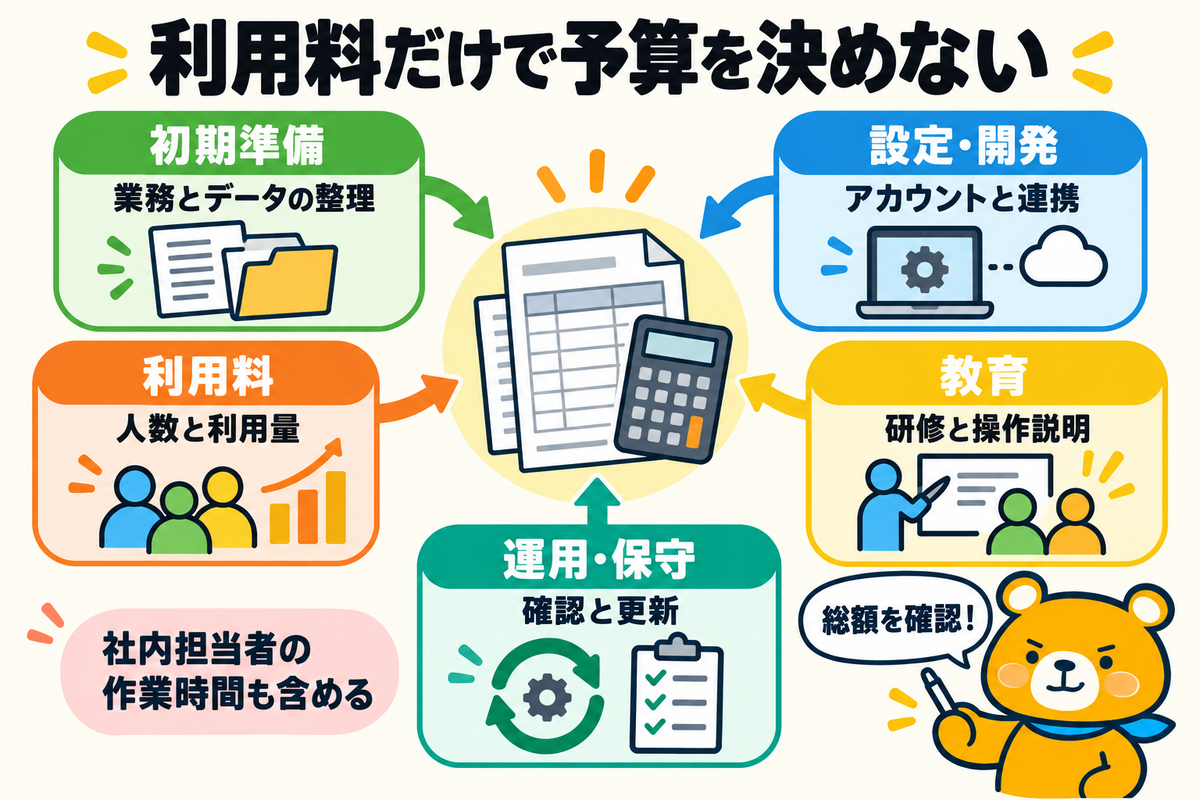 AI導入費用の内訳
