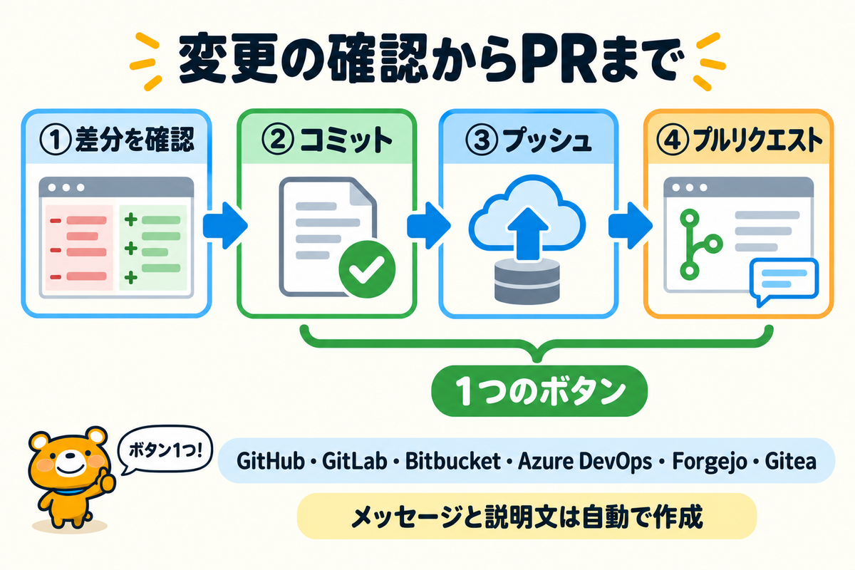 AIの変更確認からプルリクエスト作成までの流れ
